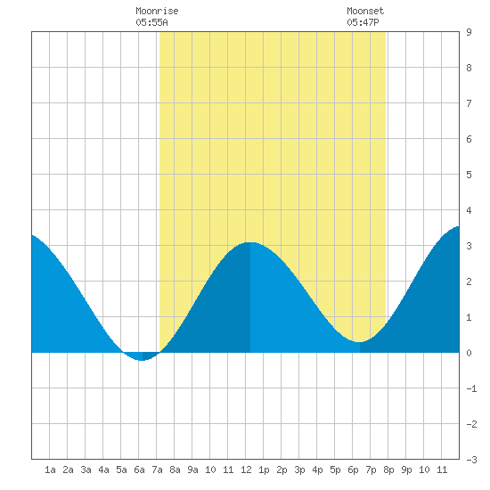 Hudson tide chart for Saturday, April 6, 2024