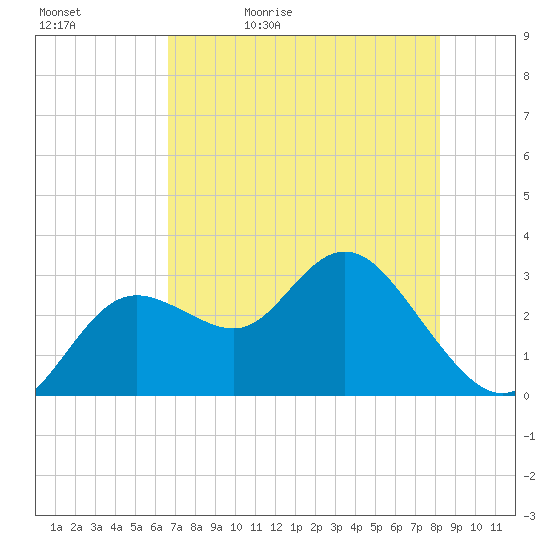 Hudson tide chart for Sunday, May 12, 2024