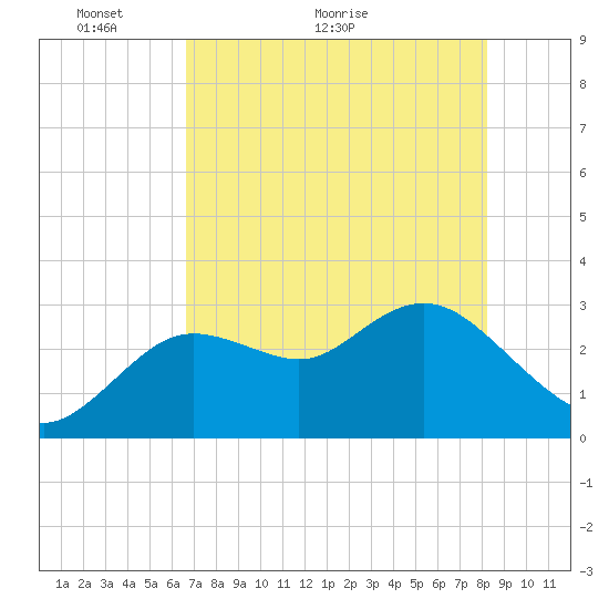 Hudson tide chart for Tuesday, May 14, 2024