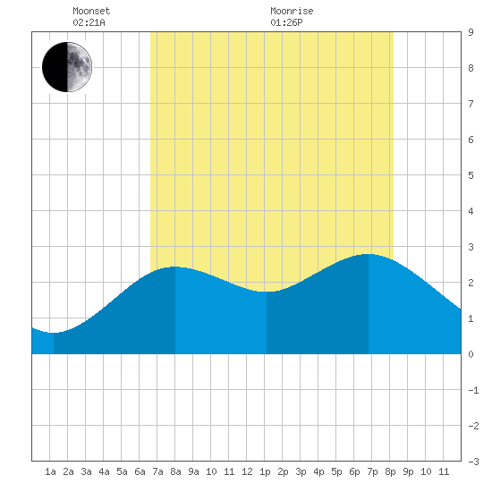 Hudson tide chart for Wednesday, May 15, 2024