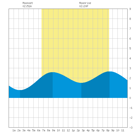 Hudson tide chart for Thursday, May 16, 2024