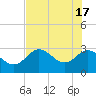 Hudson tide chart for Friday, May 17, 2024