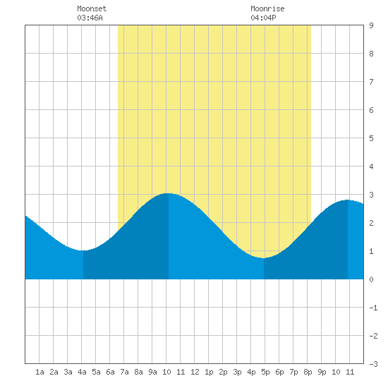 Hudson tide chart for Saturday, May 18, 2024