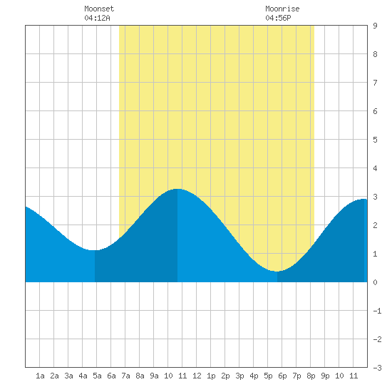 Hudson tide chart for Sunday, May 19, 2024