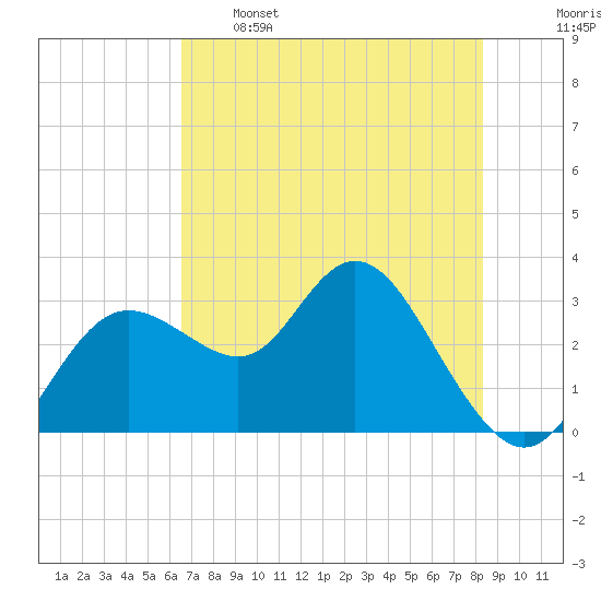 Hudson tide chart for Sunday, May 26, 2024