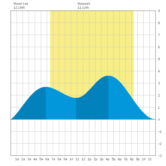 Hudson tide chart for Tuesday, May 28, 2024
