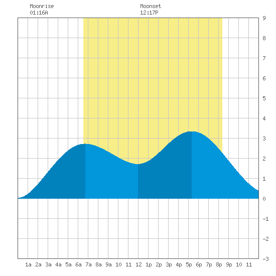Hudson tide chart for Wednesday, May 29, 2024