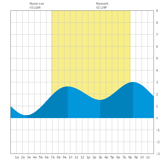 Hudson tide chart for Thursday, May 2, 2024