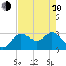 Hudson tide chart for Thursday, May 30, 2024