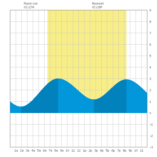 Hudson tide chart for Friday, May 31, 2024