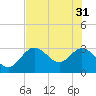 Hudson tide chart for Friday, May 31, 2024