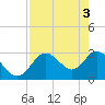 Hudson tide chart for Friday, May 3, 2024