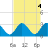 Hudson tide chart for Saturday, May 4, 2024