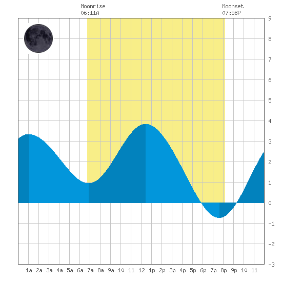 Hudson tide chart for Tuesday, May 7, 2024