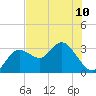 Hudson tide chart for Monday, June 10, 2024