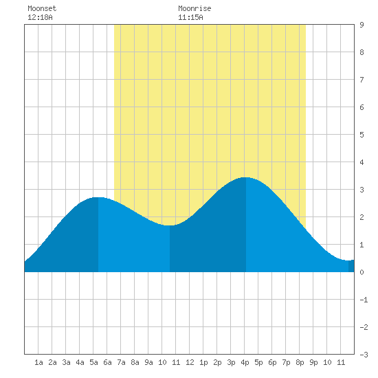 Hudson tide chart for Tuesday, June 11, 2024