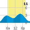 Hudson tide chart for Tuesday, June 11, 2024