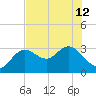 Hudson tide chart for Wednesday, June 12, 2024