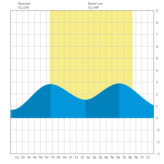 Hudson tide chart for Thursday, June 13, 2024