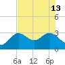Hudson tide chart for Thursday, June 13, 2024