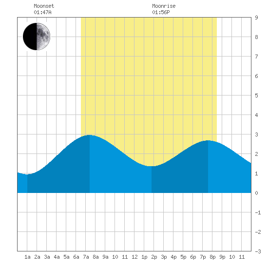 Hudson tide chart for Friday, June 14, 2024