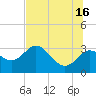 Hudson tide chart for Sunday, June 16, 2024