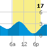 Hudson tide chart for Monday, June 17, 2024
