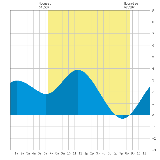 Hudson tide chart for Thursday, June 20, 2024