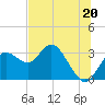 Hudson tide chart for Thursday, June 20, 2024