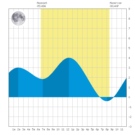 Hudson tide chart for Friday, June 21, 2024