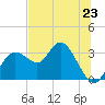 Hudson tide chart for Sunday, June 23, 2024
