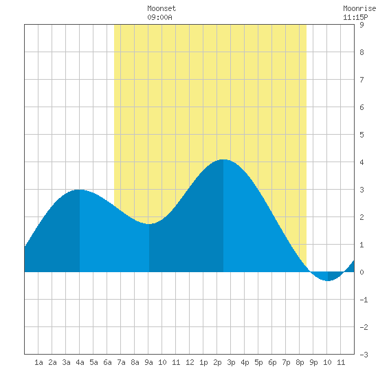 Hudson tide chart for Monday, June 24, 2024