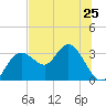 Hudson tide chart for Tuesday, June 25, 2024