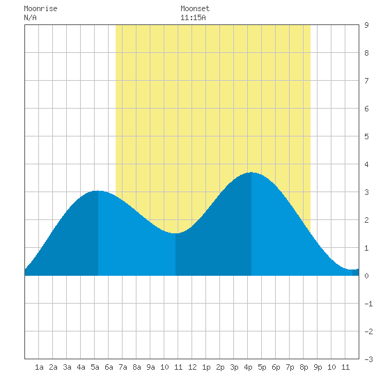 Hudson tide chart for Wednesday, June 26, 2024