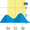 Hudson tide chart for Wednesday, June 26, 2024