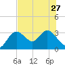 Hudson tide chart for Thursday, June 27, 2024
