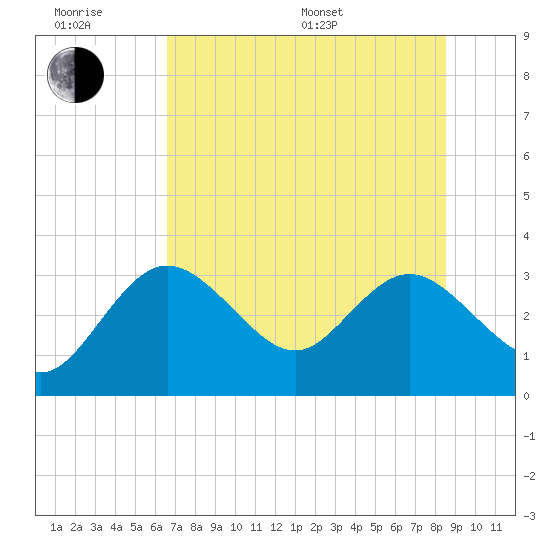 Hudson tide chart for Friday, June 28, 2024