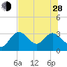 Hudson tide chart for Friday, June 28, 2024