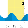 Hudson tide chart for Sunday, June 2, 2024