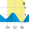 Hudson tide chart for Monday, June 3, 2024