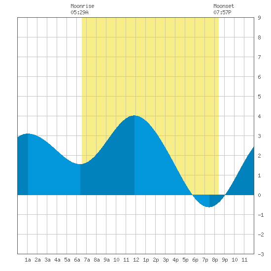 Hudson tide chart for Wednesday, June 5, 2024