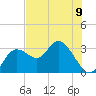 Hudson tide chart for Sunday, June 9, 2024