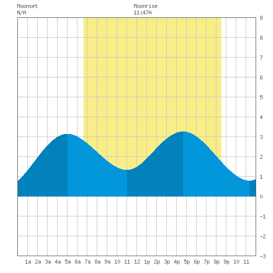 Hudson tide chart for Thursday, July 11, 2024