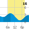 Hudson tide chart for Tuesday, July 16, 2024