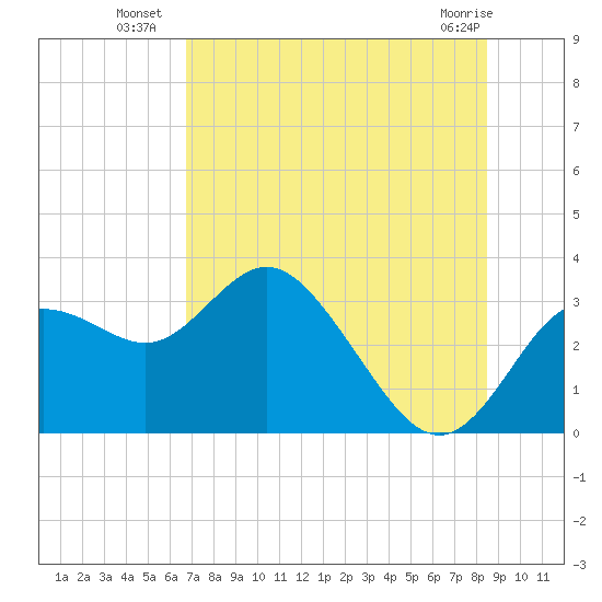 Hudson tide chart for Thursday, July 18, 2024