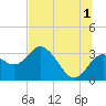 Hudson tide chart for Monday, July 1, 2024