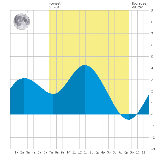 Hudson tide chart for Sunday, July 21, 2024