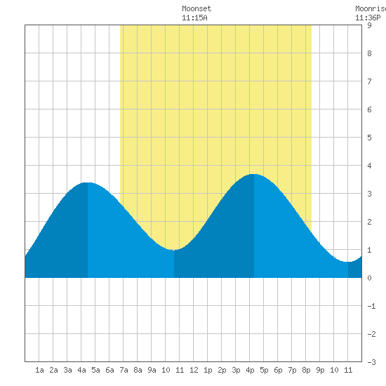 Hudson tide chart for Thursday, July 25, 2024