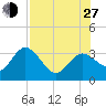 Hudson tide chart for Saturday, July 27, 2024