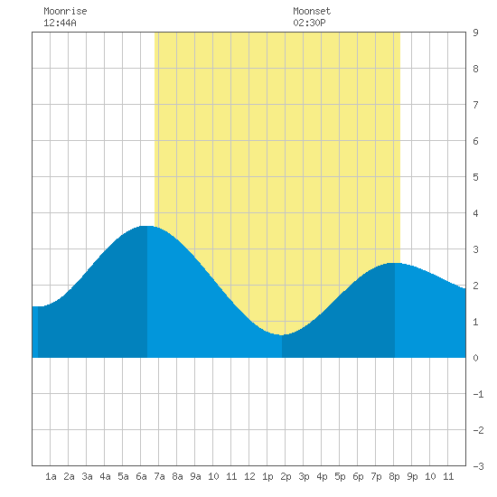 Hudson tide chart for Sunday, July 28, 2024